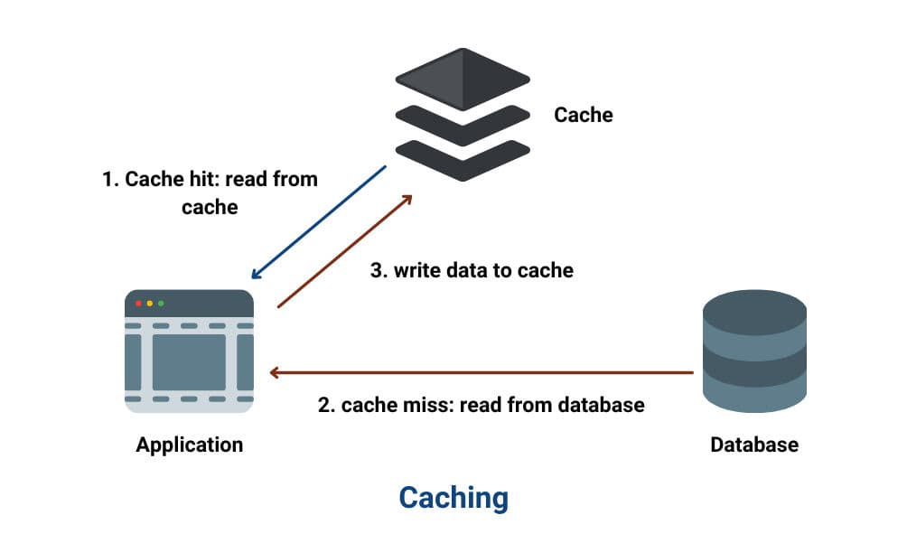 Caching